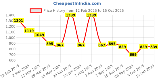 myntra.com JI & JA Boys Dial & Straps Analogue Watch JJ115120 ji & ja Price History Graph from 12 Feb 2025 to 15 Oct 2025