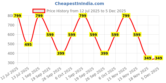 myntra.com JI & JA Boys Printed Brass Dial & Straps Watch JJ201 ji & ja Price History Graph from 12 Jul 2025 to 5 Dec 2025
