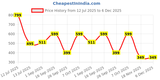 myntra.com JI & JA Girls Brass Dial & Straps Analogue Watch JJ206 ji & ja Price History Graph from 12 Jul 2025 to 5 Dec 2025