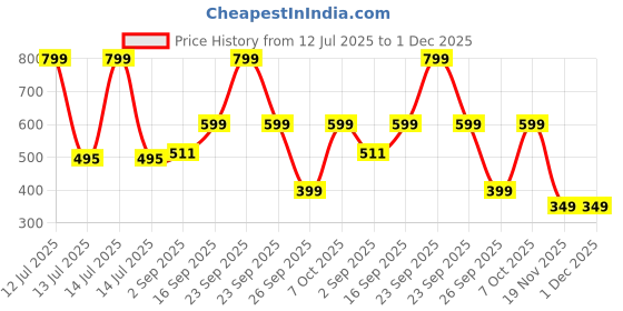 myntra.com JI & JA Girls Brass Dial & Straps Analogue Watch JJ234 ji & ja Price History Graph from 12 Jul 2025 to 1 Dec 2025