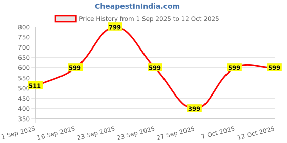 myntra.com JI & JA Girls Brass Patterned Dial & Regular Straps Analogue Watch JJ205 ji & ja Price History Graph from 1 Sep 2025 to 12 Oct 2025