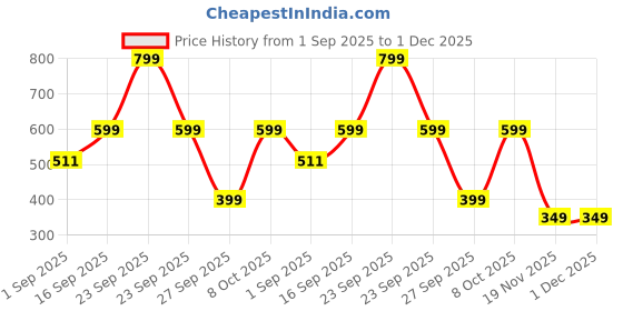 myntra.com JI & JA Girls Brass Patterned Round Dial & Straps Analogue Watch JJ233 ji & ja Price History Graph from 1 Sep 2025 to 1 Dec 2025
