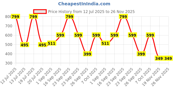 myntra.com JI & JA Girls Brass Round Dial & Straps Analogue Watch JJ235 ji & ja Price History Graph from 12 Jul 2025 to 26 Nov 2025