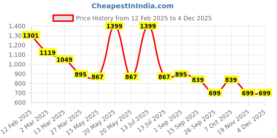 myntra.com JI & JA Girls Dial & Straps Analogue Watch JJ117106 ji & ja Price History Graph from 12 Feb 2025 to 3 Dec 2025