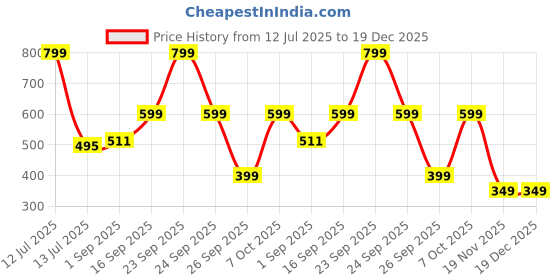 myntra.com JI & JA Girls Printed Dial & Straps Analogue Watch JJ240 ji & ja Price History Graph from 12 Jul 2025 to 19 Dec 2025