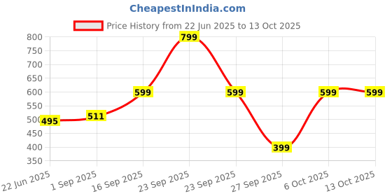 myntra.com JI & JA Kids Brass Patterned Dial & Straps Analogue Watch JJ214 ji & ja Price History Graph from 22 Jun 2025 to 11 Oct 2025