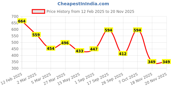 myntra.com JI & JA Unisex Kids Dial & Straps Analogue Watch JJ106 ji & ja Price History Graph from 12 Feb 2025 to 19 Nov 2025