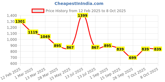 myntra.com JI & JA Unisex Kids Dial & Straps Analogue Watch JJ113106 ji & ja Price History Graph from 12 Feb 2025 to 8 Oct 2025