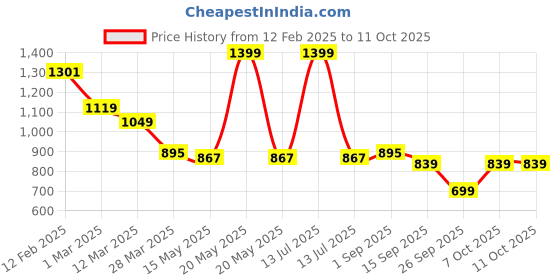 myntra.com JI & JA Unisex Kids Dial & Straps Analogue Watch JJ116112 ji & ja Price History Graph from 12 Feb 2025 to 11 Oct 2025
