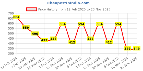 myntra.com JI & JA Unisex Kids Dial & Straps Analogue Watch JJ118 ji & ja Price History Graph from 12 Feb 2025 to 22 Nov 2025