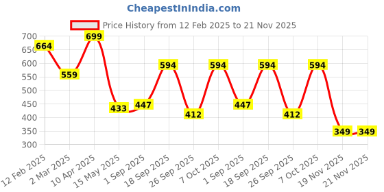 myntra.com JI & JA Unisex Kids Dial & Straps Analogue Watch JJ120 ji & ja Price History Graph from 12 Feb 2025 to 21 Nov 2025