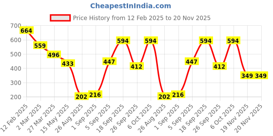 myntra.com JI & JA Unisex Kids Printed Dial & Bracelet Style Straps Analogue Watch JJ113 ji & ja Price History Graph from 12 Feb 2025 to 20 Nov 2025