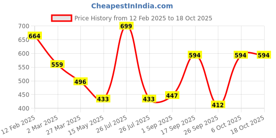 myntra.com JI & JA Unisex Kids Printed Dial & Bracelet Style Straps Analogue Watch JJ115 ji & ja Price History Graph from 12 Feb 2025 to 18 Oct 2025