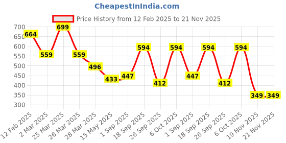 myntra.com JI & JA Unisex Kids Printed Dial & Bracelet Style Straps Analogue Watch JJ116 ji & ja Price History Graph from 12 Feb 2025 to 20 Nov 2025