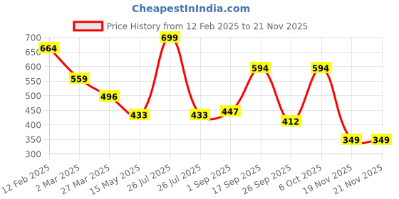 myntra.com JI & JA Unisex Kids Printed Dial & Bracelet Style Straps Analogue Watch JJ119 ji & ja Price History Graph from 12 Feb 2025 to 20 Nov 2025