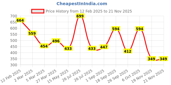 myntra.com JI & JA Unisex Kids Printed Dial & Straps Analogue Watch JJ102 ji & ja Price History Graph from 12 Feb 2025 to 20 Nov 2025