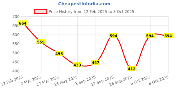 myntra.com JI & JA Unisex Kids Printed Dial & Textured Straps Analogue Watch JJ114 ji & ja Price History Graph from 12 Feb 2025 to 8 Oct 2025