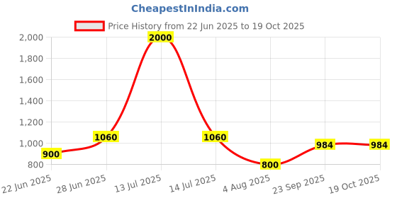 myntra.com JIDI FASHION Embroidered Regular Pure Cotton Kurta with Trousers & With Dupatta jidi fashion Price History Graph from 22 Jun 2025 to 19 Oct 2025