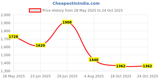 myntra.com JIDI FASHION Embroidered Straight Kurta & Trousers With Dupatta jidi fashion Price History Graph from 28 May 2025 to 22 Oct 2025