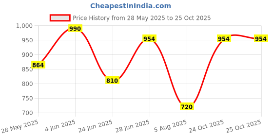 myntra.com JIDI FASHION Ethnic Motifs Yoke Design Regular Kurta with Pyjamas & With Dupatta jidi fashion Price History Graph from 28 May 2025 to 25 Oct 2025