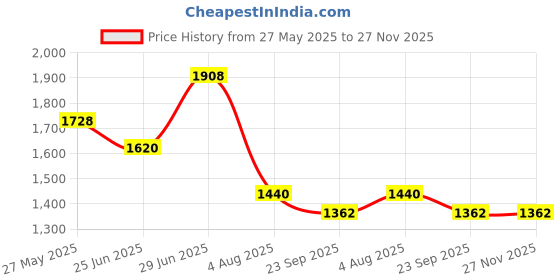 myntra.com JIDI FASHION Floral Embroidered Regular Kurta With Trousers & Dupatta jidi fashion Price History Graph from 27 May 2025 to 27 Nov 2025