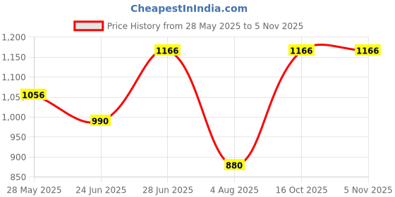 myntra.com JIDI FASHION Floral Embroidered Round Neck Kurta With Trousers & Dupatta jidi fashion Price History Graph from 28 May 2025 to 3 Nov 2025
