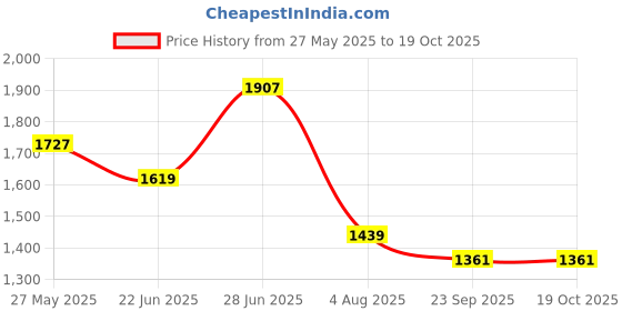 myntra.com JIDI FASHION Floral Embroidered Thread Work Straight Kurta With Harem Pants And Dupatta jidi fashion Price History Graph from 27 May 2025 to 17 Oct 2025