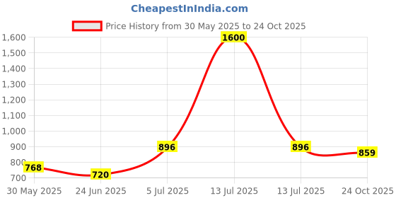 myntra.com JIDI FASHION Floral Printed Mandarin Collar Straight Kurta jidi fashion Price History Graph from 30 May 2025 to 24 Oct 2025