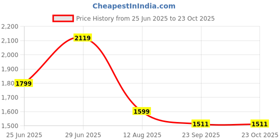 myntra.com JIDI FASHION Floral Printed Regular Kurta With Trousers & Dupatta jidi fashion Price History Graph from 25 Jun 2025 to 23 Oct 2025