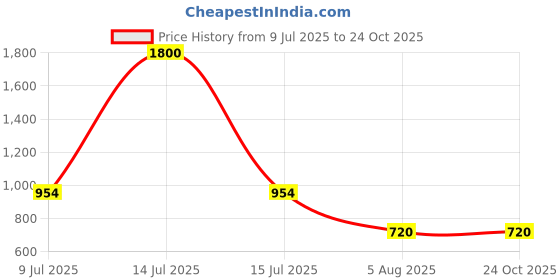 myntra.com JIDI FASHION Floral Printed Round Neck Pure Cotton Kurta With Salwar & Dupatta jidi fashion Price History Graph from 9 Jul 2025 to 23 Oct 2025