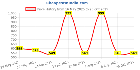 myntra.com JIDI FASHION Floral Printed Round Neck Straight Kurta jidi fashion Price History Graph from 16 May 2025 to 25 Oct 2025