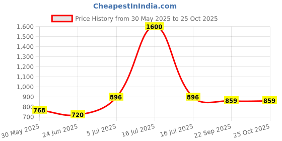myntra.com JIDI FASHION Floral Printed Round Neck Straight Kurta jidi fashion Price History Graph from 30 May 2025 to 24 Oct 2025