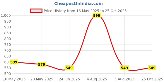 myntra.com JIDI FASHION Floral Printed Round Neck Straight Kurta jidi fashion Price History Graph from 16 May 2025 to 25 Oct 2025