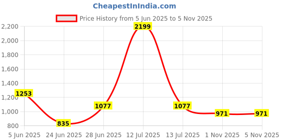 myntra.com JIDI FASHION Floral Printed Tunic & Trousers Co-Ord Set jidi fashion Price History Graph from 5 Jun 2025 to 4 Nov 2025