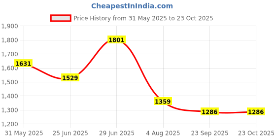 myntra.com JIDI FASHION Printed Kurta & Dupatta With Trousers Set jidi fashion Price History Graph from 31 May 2025 to 23 Oct 2025