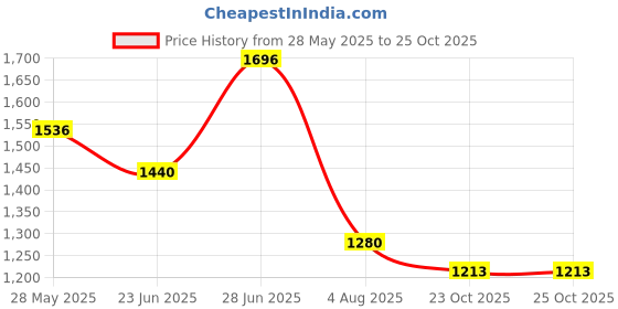 myntra.com JIDI FASHION Sequined Printed Lace Trimmed Kurta Set jidi fashion Price History Graph from 28 May 2025 to 24 Oct 2025
