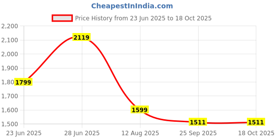 myntra.com JIDI FASHION Women Embroidered Layered Sequinned Kurta with Trousers & With Dupatta jidi fashion Price History Graph from 23 Jun 2025 to 17 Oct 2025