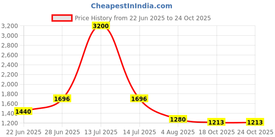 myntra.com JIDI FASHION Women Embroidered Regular Dupion Silk Kurta with Churidar jidi fashion Price History Graph from 22 Jun 2025 to 24 Oct 2025
