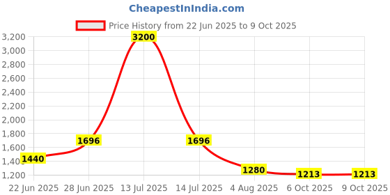 myntra.com JIDI FASHION Women Embroidered Regular Dupion Silk Kurta with Trousers & With Dupatta jidi fashion Price History Graph from 22 Jun 2025 to 9 Oct 2025