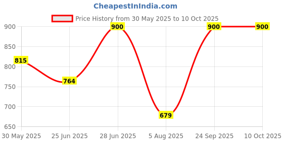 myntra.com JIDI FASHION Women Embroidered Thread Work Regular Kurta with Trousers & Dupatta jidi fashion Price History Graph from 30 May 2025 to 9 Oct 2025