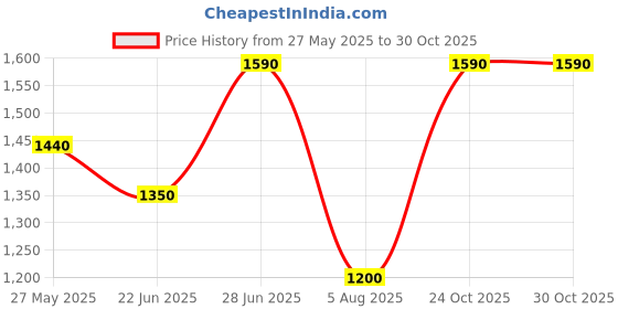 myntra.com JIDI FASHION Women Floral Embroidered Kurta with Sharara & Dupatta jidi fashion Price History Graph from 27 May 2025 to 30 Oct 2025