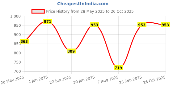 myntra.com JIDI FASHION Women Floral Printed Kurta with Trousers & Dupatta jidi fashion Price History Graph from 28 May 2025 to 25 Oct 2025
