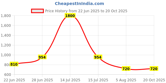 myntra.com JIDI FASHION Women Floral Printed Regular Sequinned Pure Cotton Kurta with Salwar & With Dupatta jidi fashion Price History Graph from 22 Jun 2025 to 19 Oct 2025
