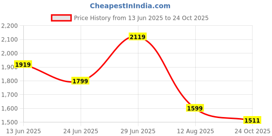 myntra.com JIDI FASHION Women Printed Regular Kurta Set With Dupatta jidi fashion Price History Graph from 13 Jun 2025 to 24 Oct 2025