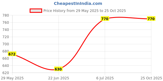 myntra.com JIDI FASHION Women Printed Sequinned Kurta jidi fashion Price History Graph from 29 May 2025 to 25 Oct 2025