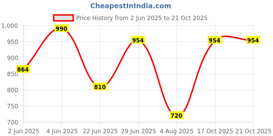 myntra.com JIDI FASHION Women Striped Regular Thread Work Kurta with Pyjamas & With Dupatta jidi fashion Price History Graph from 2 Jun 2025 to 19 Oct 2025