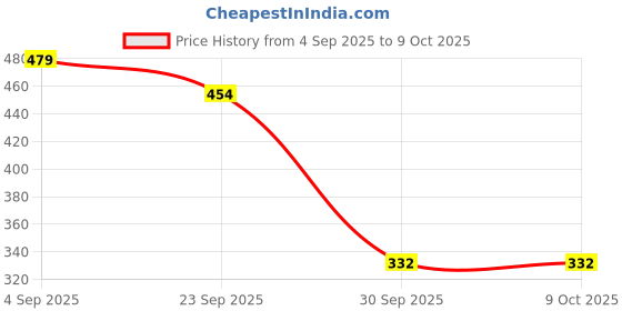 myntra.com Jiebo Men Black Lens & Black Square Sunglasses with jiebo Price History Graph from 4 Sep 2025 to 8 Oct 2025