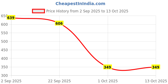 myntra.com Jiebo Men Black Lens & Gold-Toned Aviator Sunglasses with jiebo Price History Graph from 2 Sep 2025 to 12 Oct 2025