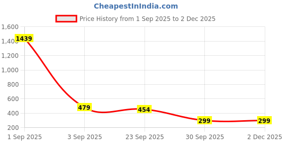 myntra.com Jiebo Men Black Lens & Silver-Toned Round Sunglasses with jiebo Price History Graph from 1 Sep 2025 to 2 Dec 2025