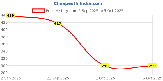 myntra.com Jiebo Men Blue Lens & Black Square Sunglasses with jiebo Price History Graph from 2 Sep 2025 to 5 Oct 2025